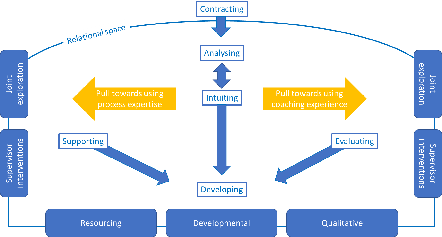 The process of coaching supervision: a heuristic