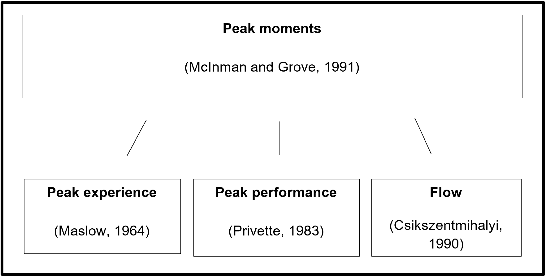 The relationship between peak moments and the three constructs