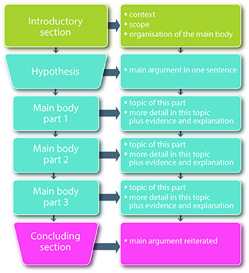 Week 1: Outlining your argument