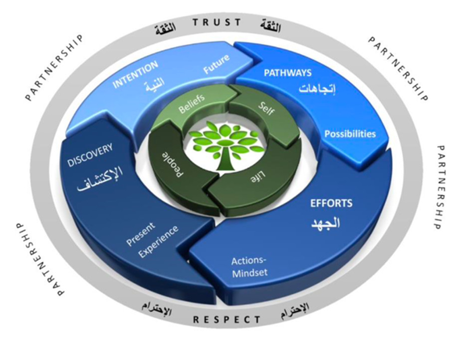 Ershad coaching process