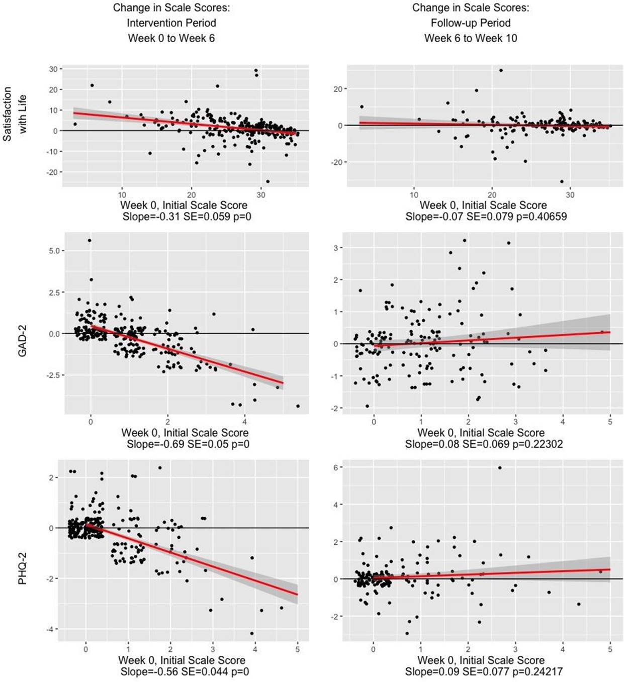 Preliminary Effectiveness Regression Results