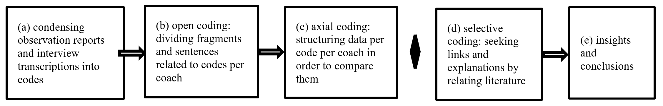 Process of Coding and Analysing