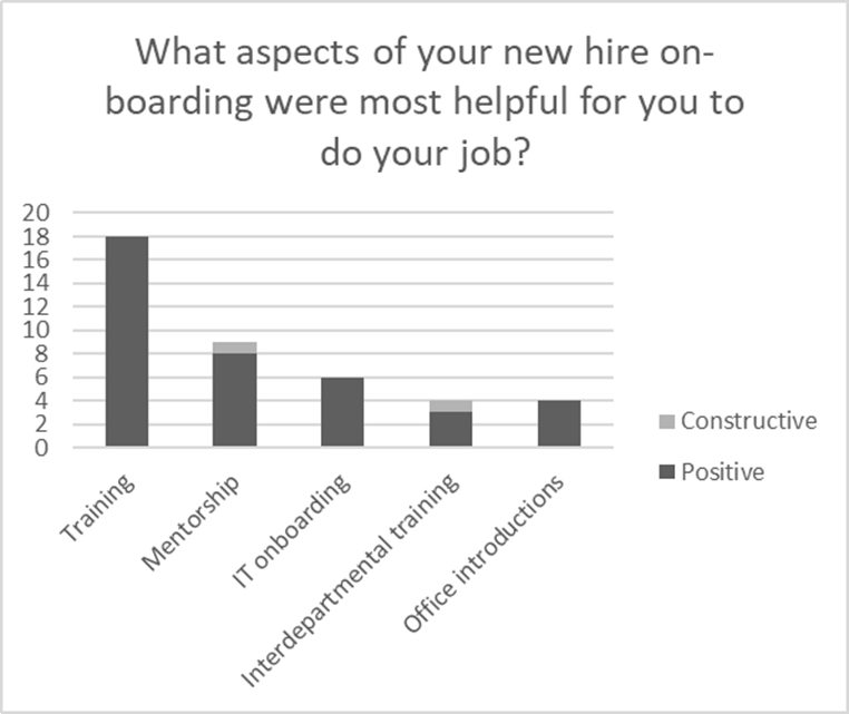 Categorized sample of the themes surfaced in the question about what aspects of the on-boarding process were most helpful from the 2019 Christian Brothers Services’ culture survey