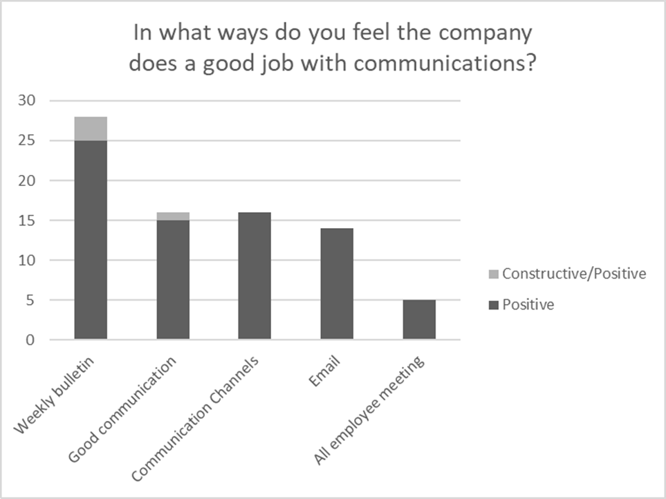 Categorized sample of the themes surfaced in the question about ways the company does well with communications from the 2019 Christian Brothers Services’ culture survey.