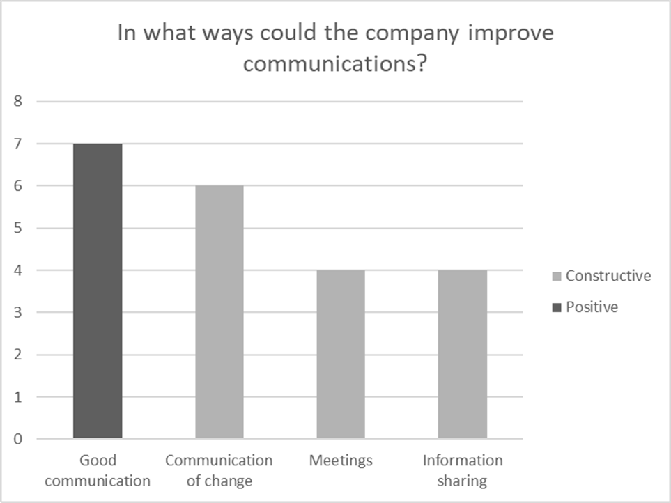 Categorized sample of the themes surfaced in a question about how the company can improve communications from the 2019 Christian Brothers Services’ culture survey.