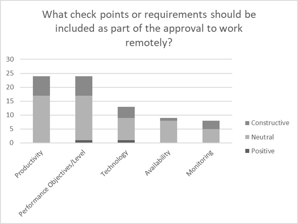 Categorized sample of the themes surfaced in the question about what requirement should be part of working remotely from the 2019 Christian Brothers Services’ culture survey.