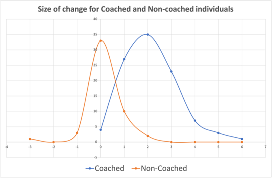 Size of Change for Coached and Non-coached Individuals