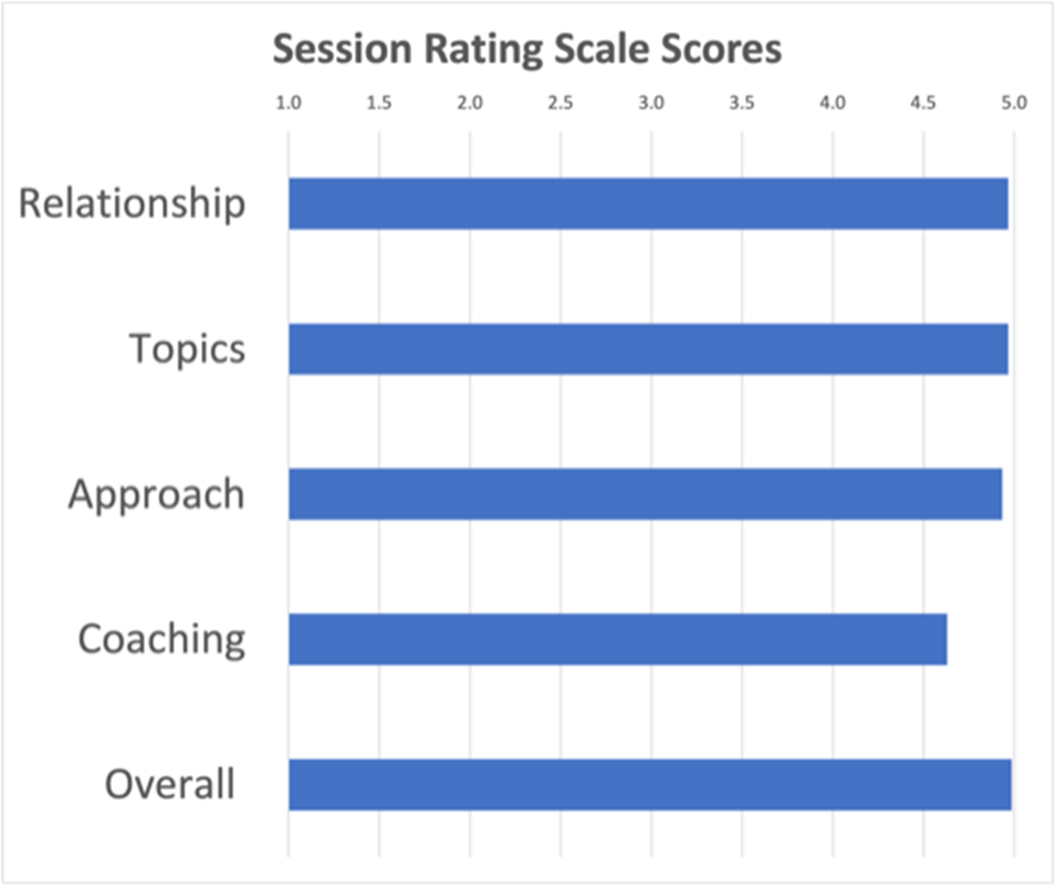 Session Rating Scale Scores