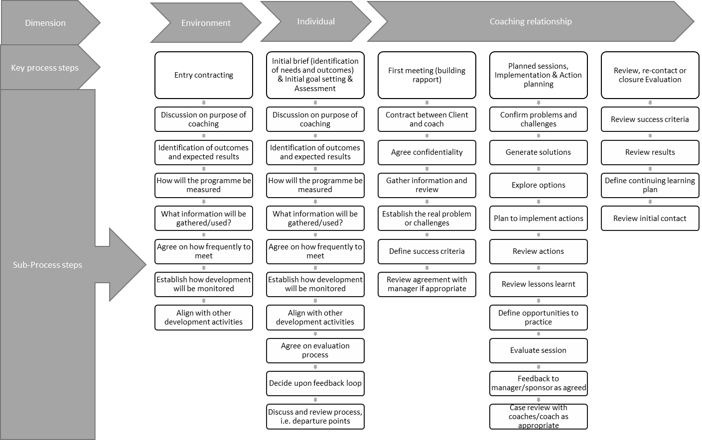 Generic process framework