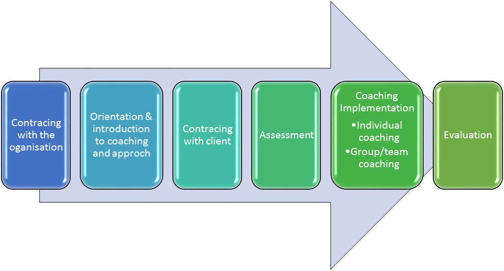 Revised business coaching process