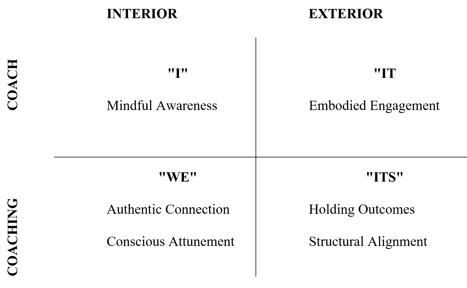 A quadrant perspective of coaching presence based on Wilber’s quadrant model