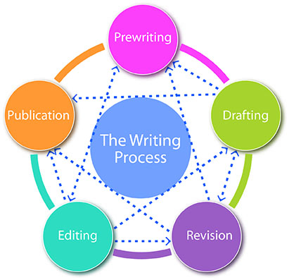 Rhetoric and Composition/The Stages of the Writing Process